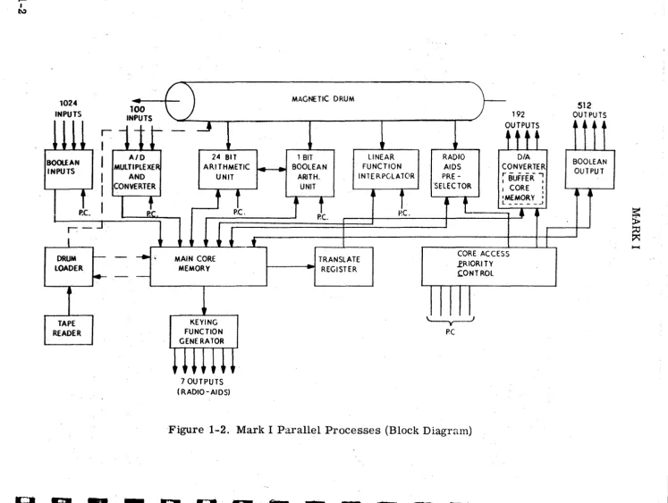 Figure 1-2. Mark I Parallel Processes (Block Diagram) 
