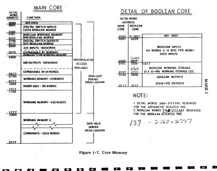 Figure 1-7. Core Memory 