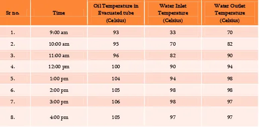 Table 2 Inlet Temperature 