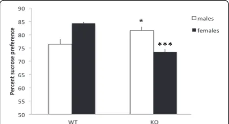 Fig. 2 Immobility time (s/10 min) in the tail suspension test. Columnsrepresent mean + SEM