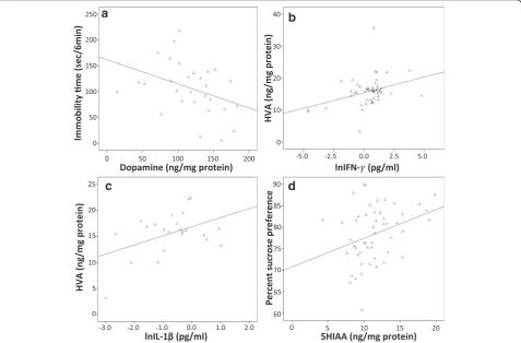 Fig. 8 aand striatal HVA levels and Immobility in FST versus striatal DA levels, b correlation between serum IFN-γ and striatal HVA levels, c correlation between serum IL-1β d correlation between striatal 5-HIAA and sucrose preference