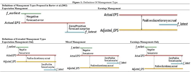 Figure 1: Definition Of Management Type 