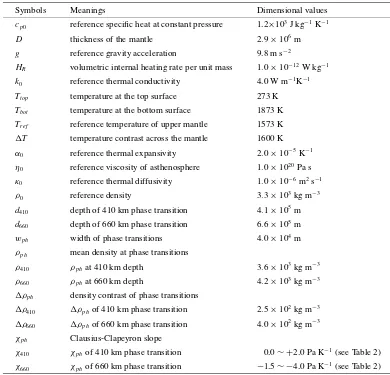 Table 1. Parameters used in this study. The dimensional parameters are refered with hats in the text.