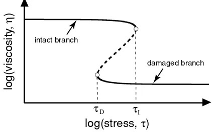 Fig. 1.The relationship of viscosity η versus stress τ. The convectingﬂuid selects one of the two branches indicated by the solid parts of thecurve, i.e., “intact branch” or “damaged branch” in the stress range fromτD to τI , depending on the stress-histor