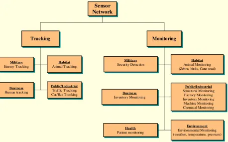 Figure 1.1 Overview of sensor applications.