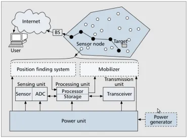 Figure 2.1 The components of a sensor node.