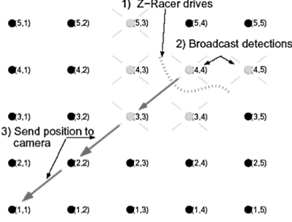 Figure 2.3 Event-triggered activity in the object tracking application.