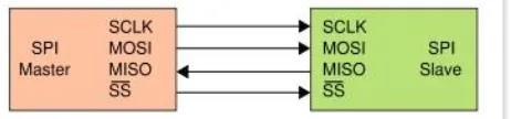 Figure 2.5 SPI bus: single master and single slave