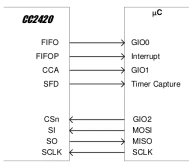 Figure 3.1 Microcontroller interface example.