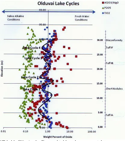 Figure 7 "Paleolake Olduvai cycles: Five complete lake cycles are represented   Major oxide analysis demonstrates four major lake cycles