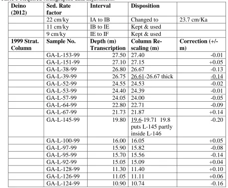 Table 3 Required stratigraphic data adjustments Deino Sed. Rate Interval 