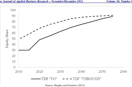 Figure 1: Source: Murphy and Scraturro (2012) Equity Share of TDF “To” versus TDF “Through” 
