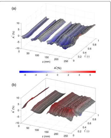 Figure 3 Map of lumina area ratio A*. Maps of A* against t* (relative time in cardiac cycle) and z (see Figure 1for reference)