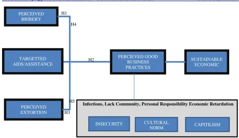 Figure 1:  A Perceived Good Business Practice Framework 