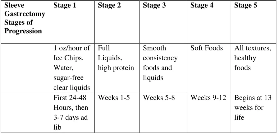 Table 1.  Diet Progression after the Gastric Sleeve Procedure   