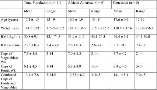 Table 3: Anthropometric characteristics and fruit and vegetable consumption by 