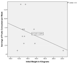 Figure 1: Cups of Vegetables with Initial Weight in Kilograms 