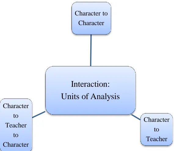 Figure 2. The Study Units of Analysis 