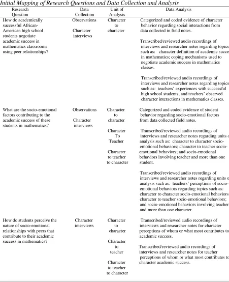 Table 2   The data analysis procedure for the complete study is depicted in Table 2. Initial Mapping of Research Questions and Data Collection and Analysis 