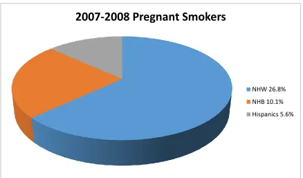 Figure 1. Pregnant smokers in the 2007-2008 NHANES Data  