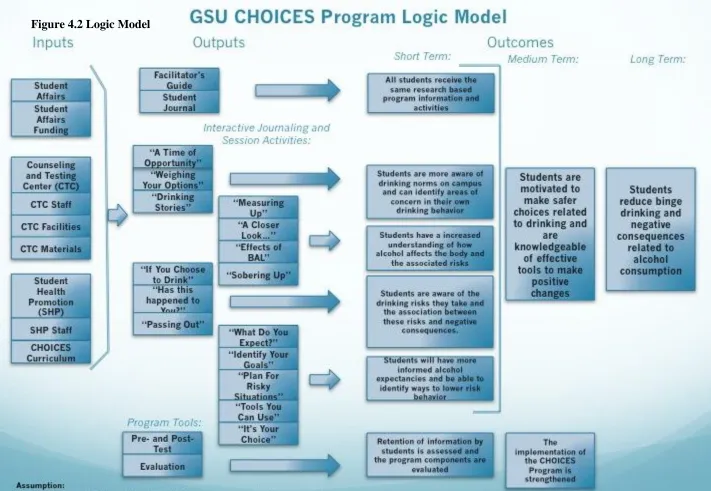 Figure 4.2 Logic Model  