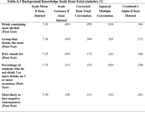 Table 6.3 Background Knowledge Scale Item-Total statistics (1)               