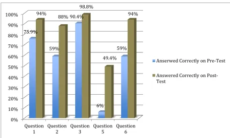 Figure 6.1 Background Knowledge Single Items  