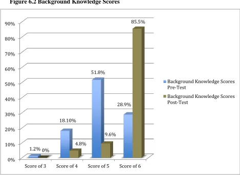 Figure 6.2 Background Knowledge Scores   