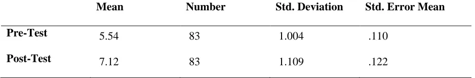 Table 6.9 Health Knowledge Scale Paired Sample Statistics  