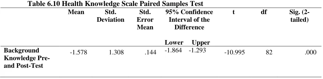 Table 6.10 Health Knowledge Scale Paired Samples Test  