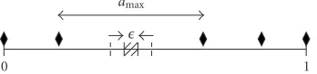 Figure 5: Aloha scheme on the linear ﬁeld. A sequence of length-ϵsegments is activated sequentially