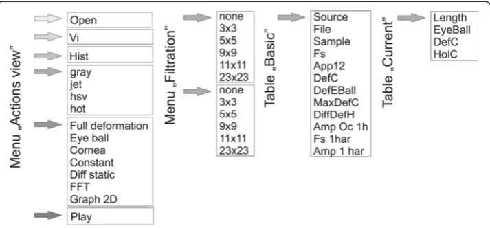 Figure 3 Block diagram showing possibilities of developing individual menu items of the presentedsoftware