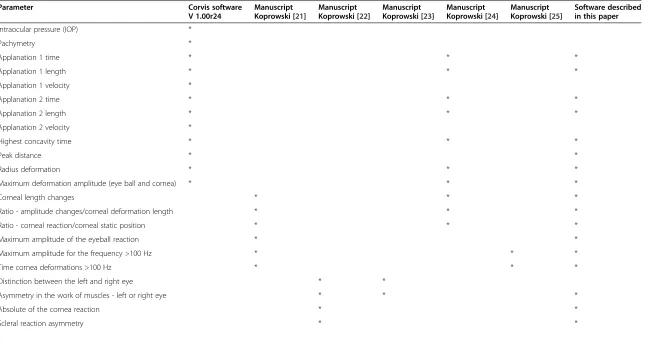 Table 1 Summary of known parameters available in the original software of the Corvis tonometer and new parameters measured in the described software