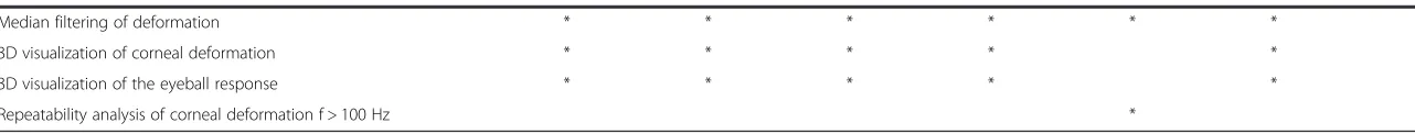 Table 1 Summary of known parameters available in the original software of the Corvis tonometer and new parameters measured in the described software(Continued)