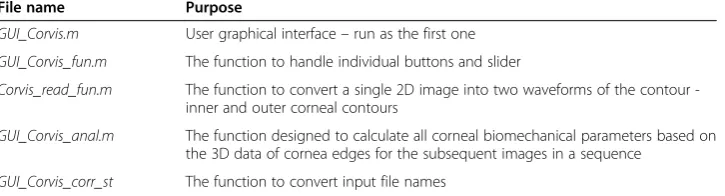 Table 2 Summary of 5 files used in applications and their purpose