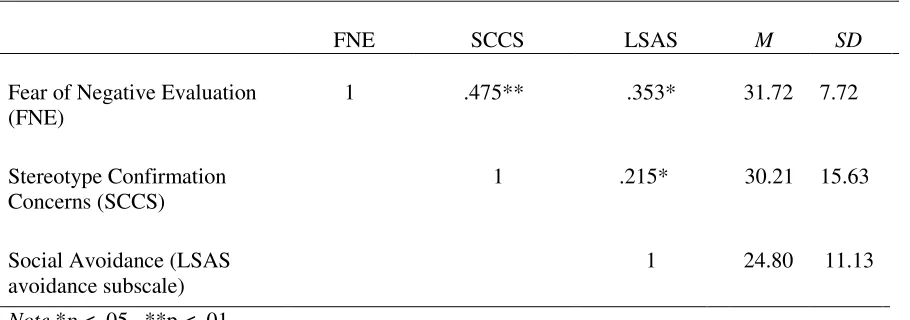 Table 1.1 Correlations, Means, and Standard Deviations 