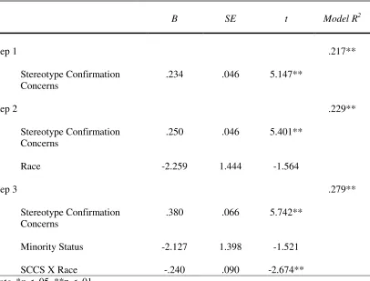Table 2.1 Hierarchical Regression:  Moderation 
