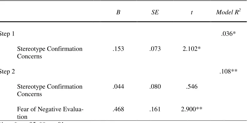 Table 3.1 Hierarchical Regression: Mediation 