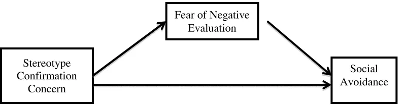 Figure 2.1 The hypothesized mediation.  Participants’ fear of negative evaluation mediates the relationship between stereotype 