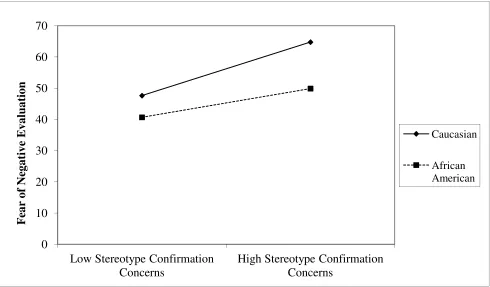 Figure 3.1 The interaction between stereotype confirmation concerns and race. The effect of stereotype confirmation concerns on fear of negative evaluation moderated by race