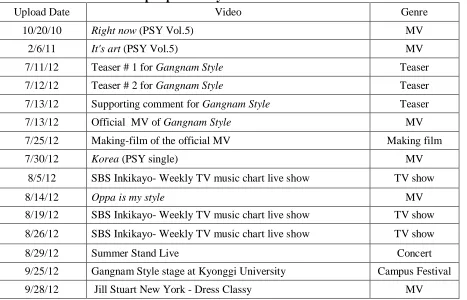 Table 5.2 The list of video clips uploaded by PSY’s official YouTube account 