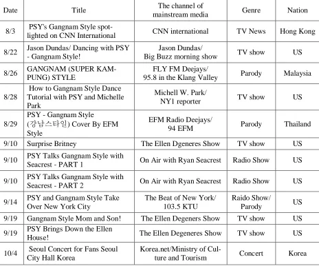 Table 5.3 The list of the video clips uploaded by mainstream media and the hosts The channel of  