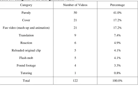 Table 5.4 Categories of the user-generated videos 