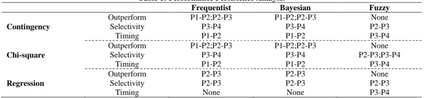 Table 1: Performance Persistence Analysis 