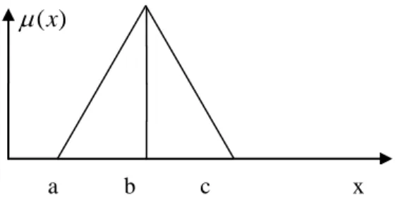 Figure 1: Membership Function of a Triangular Fuzzy Variable 
