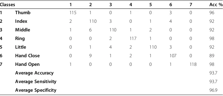 Table 4 Positive–Negative Performance Measurement Index ranking each class based onthe Confusion Matrix of the 8-classes