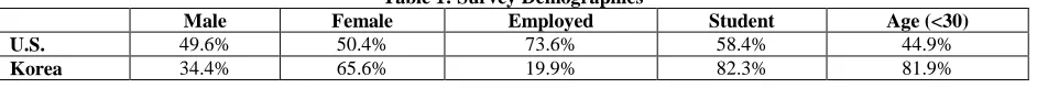 Table 1: Survey Demographics Female Employed 