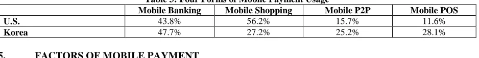Table 3: Four Forms of Mobile Payment Usage Mobile Banking Mobile Shopping Mobile P2P 
