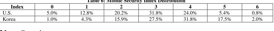 Table 4: Distribution for Willingness to Pay for Secure Mobile Transaction (Per Month) $0 $1-$3 $4-$6 $7-$9 