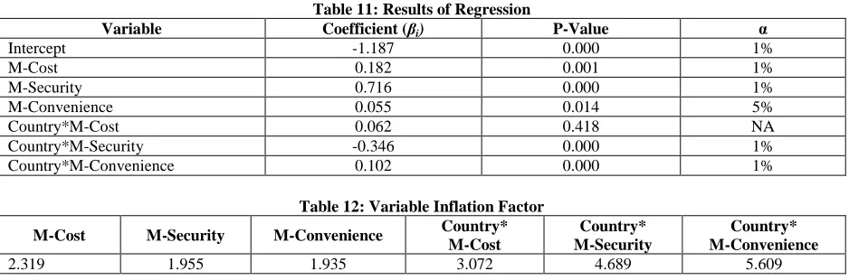 Table 11: Results of Regression Coefficient (β) 